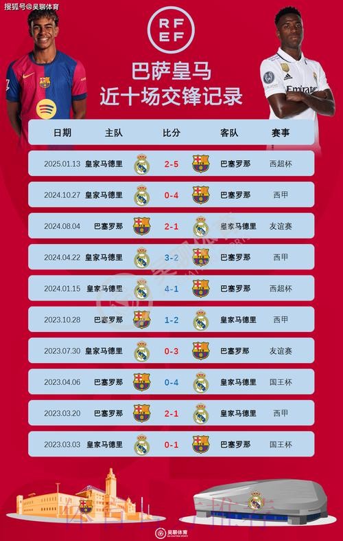 晋级国王杯决赛次数:巴萨43次、皇马40次 晋级国王杯决赛次数:巴萨43次、皇马40次